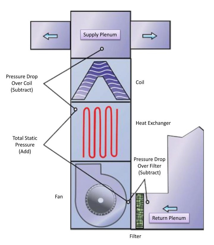 Total External Static Pressure Testing T.E.S.P. Johnstone Supply