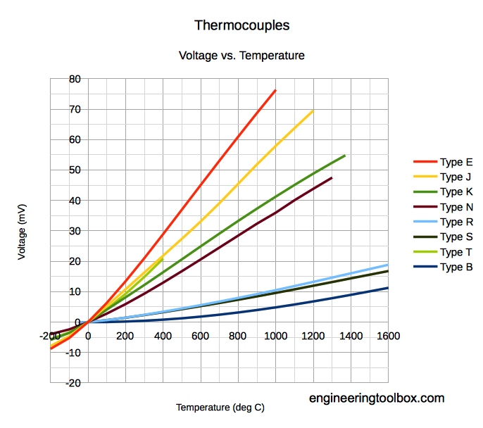 thermocouple to voltage converter